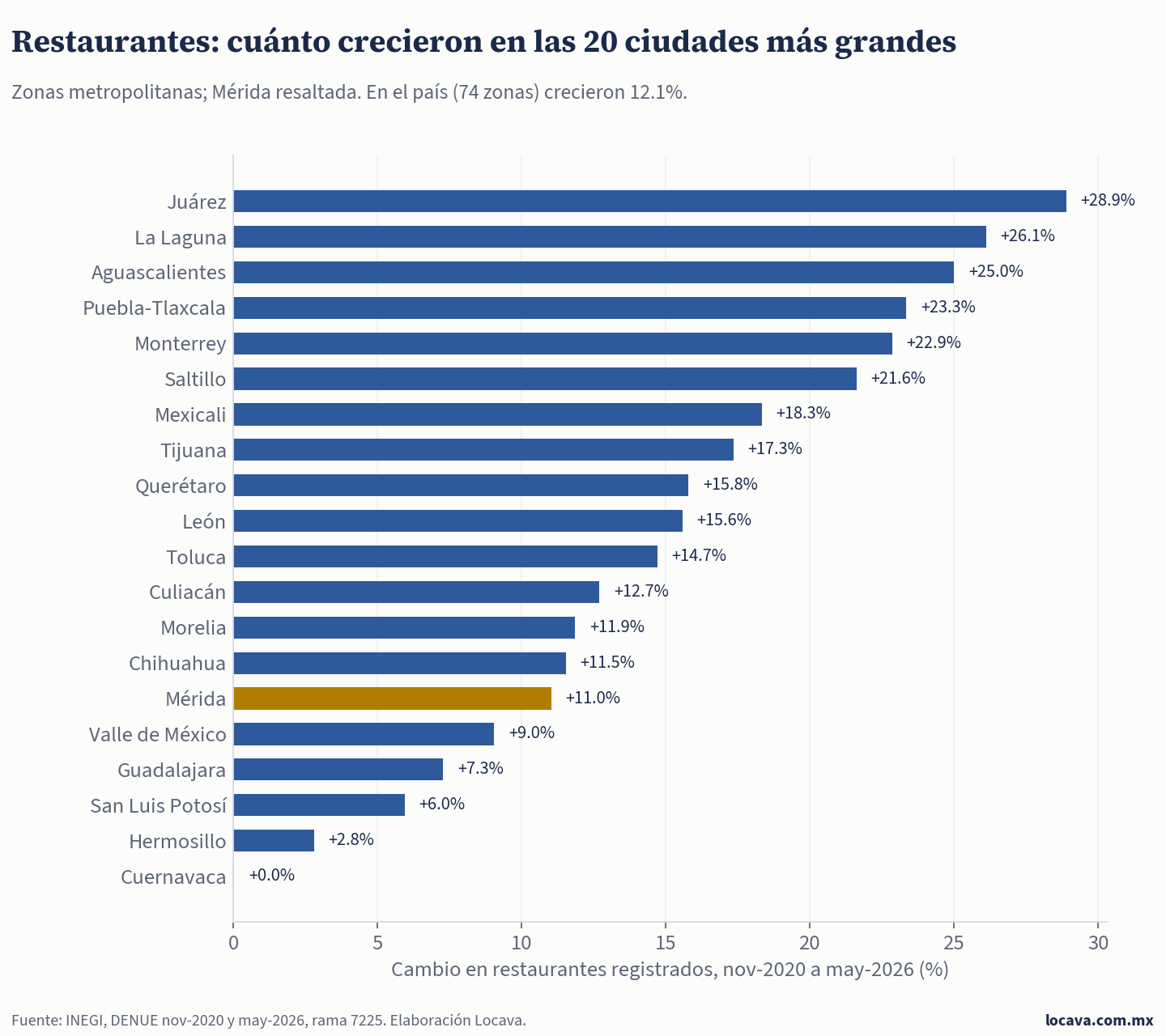 Barras horizontales del crecimiento de restaurantes registrados de 2020 a 2026 en las 20 zonas metropolitanas más pobladas: va de +28.9% en Juárez a +0.0% en Cuernavaca; Mérida, resaltada, +11.0%. Elaboración Locava.