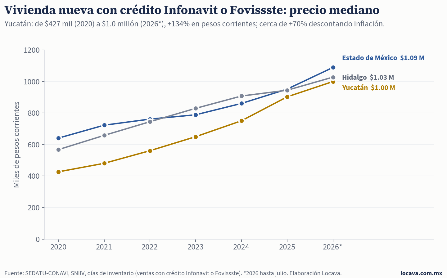 Líneas del precio mediano de vivienda nueva vendida con crédito Infonavit o Fovissste, 2020 a 2026: Yucatán pasa de $427 mil a $1.0 millón, Hidalgo de $568 mil a $1.03 millones y Estado de México de $641 mil a $1.09 millones. Elaboración Locava.